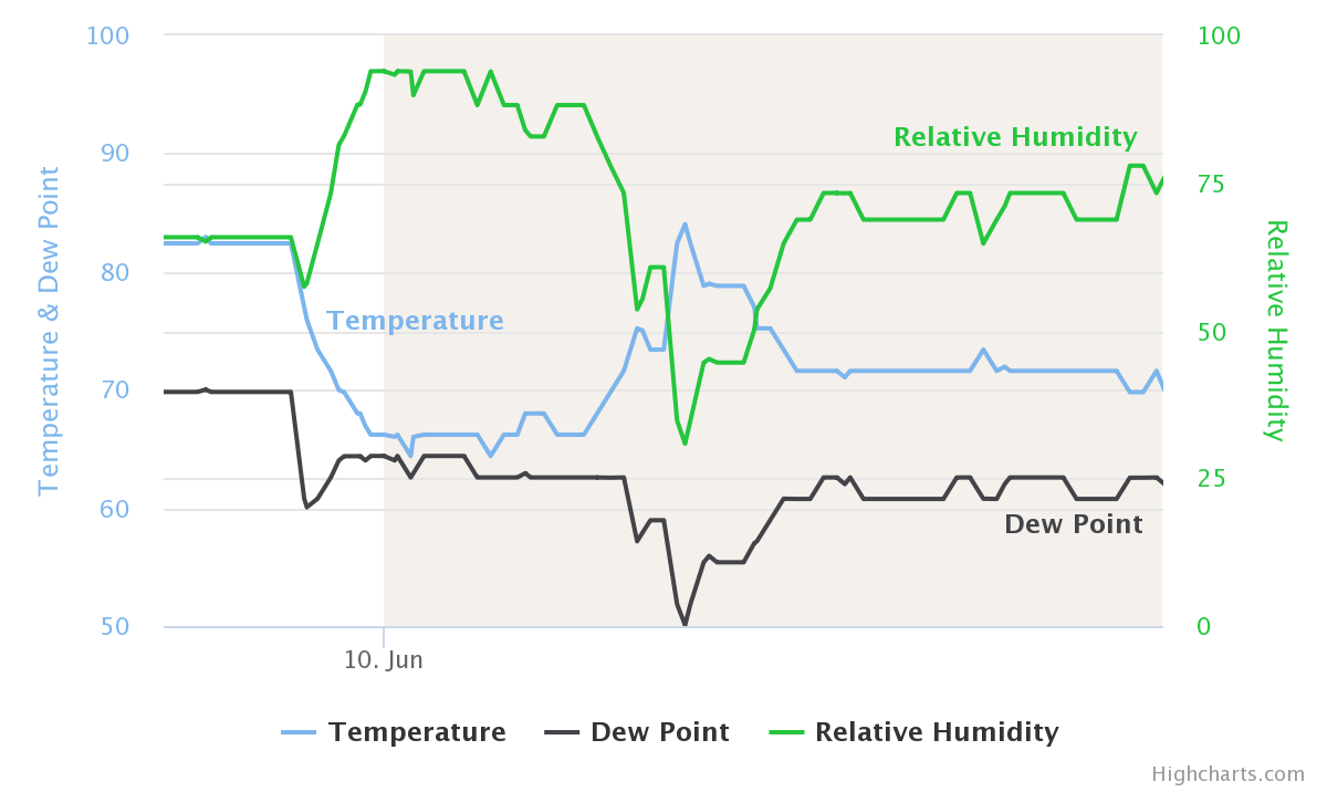Plot of temperature, dewpoint and relative humidity from the Childress ASOS (KCDS) late Thursday evening into Friday morning (9-10 June 2022).