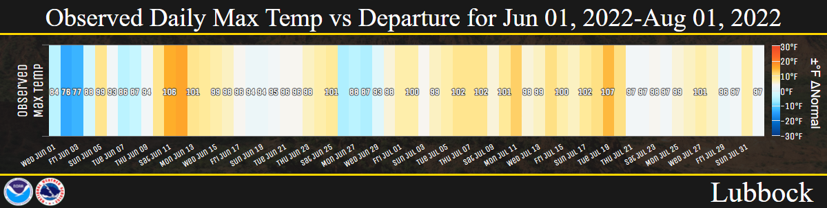 Lubbock's high temperatures from June 1st through July 31st, 2022. Shaded are the departures from normal (orange is above normal, blue is below normal). 