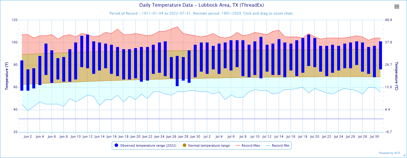 Daily temperature range for Lubbock from June 1st through July 26tth, 2022. Also plotted are the daily record highs (red) and lows (blue). The brown shaded area contains the 30-year average highs and lows