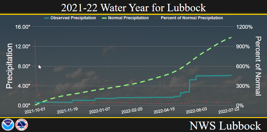 Precipitation data for Lubbock from October 2021 through July 26th, 2022. The light blue line is the observed precipitation, the dashed green line is the "normal" precipitation and the dotted red line is the percent of normal precipitation. 