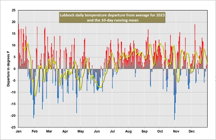 The graph above shows the 2023 daily temperature and a 10-day running mean (yellow line) at Lubbock as a departure from the 1991-2020 normals. Click on the graph for a larger view.