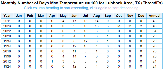 Table showing the top 10 number of 100 degree days recorded at Lubbock.