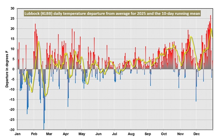 The graph above shows the 2025 daily temperature and a 10-day running mean (yellow line) at Lubbock as a departure from the 1991-2020 normals. Click on the graph for a larger view.